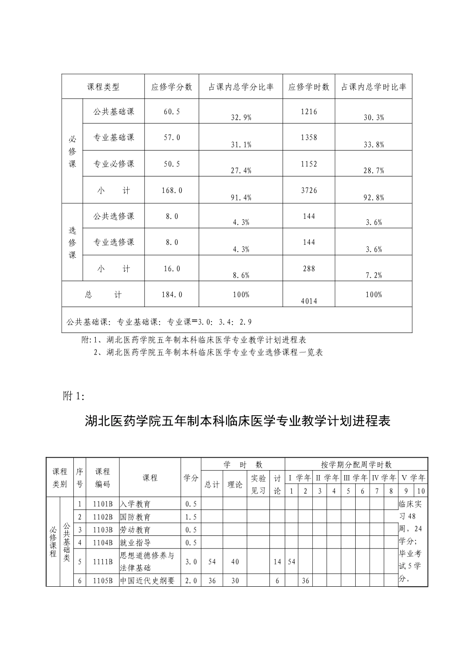 湖北医药学院五年制本科临床医学专业_第3页