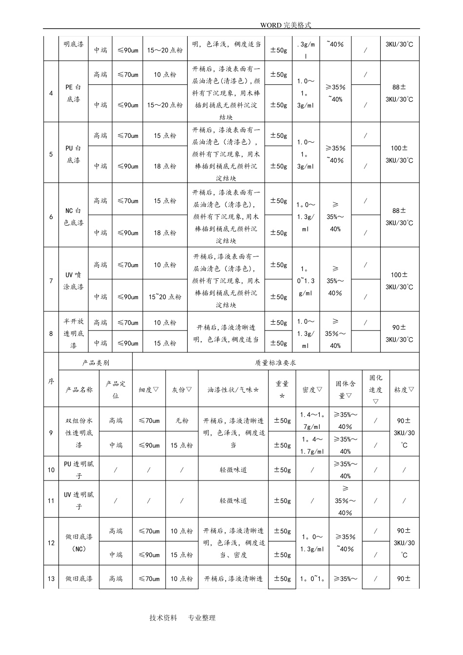 油漆进料质量验收标准_第3页