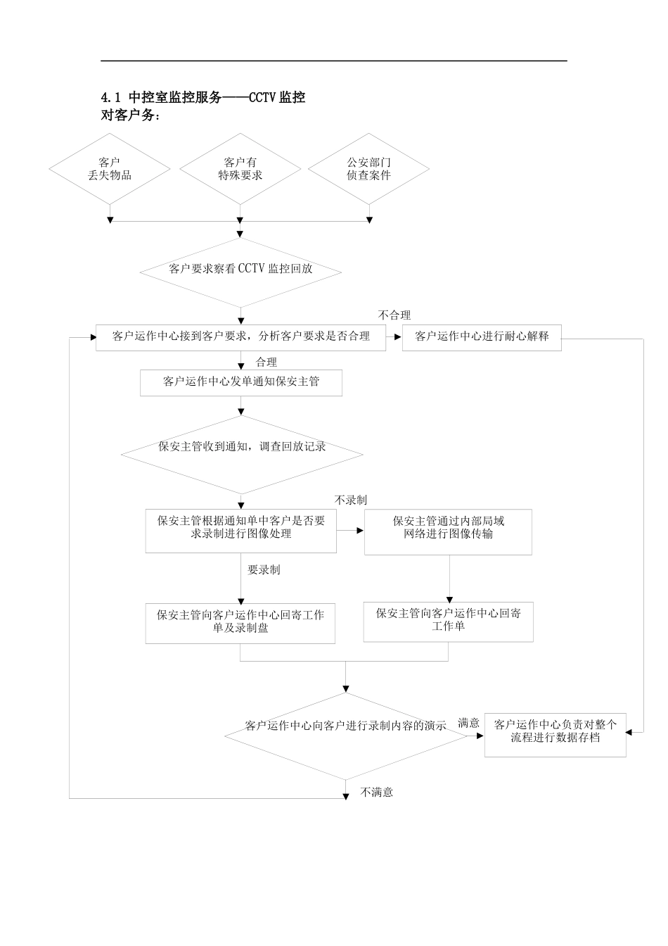 某大厦物业保安工作流程图全集_第2页