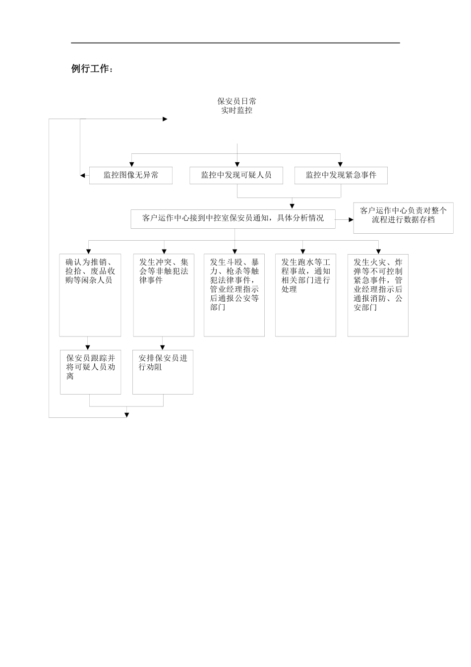 某大厦物业保安工作流程图全集_第3页