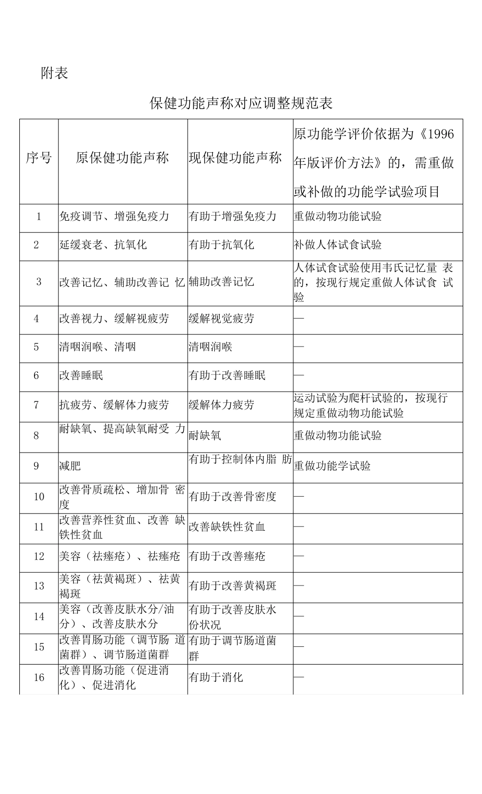 允许保健食品声称的保健功能目录非营养素补充剂2022年版_第2页