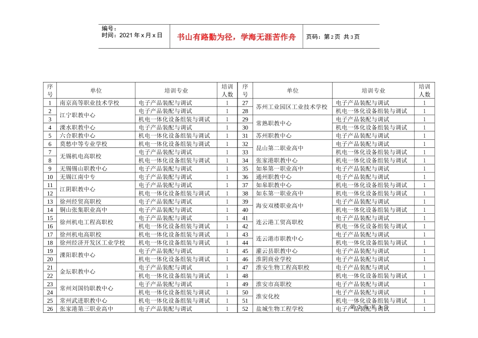 江苏省职业学校电工电子技能竞赛培训班名额分配表_第2页