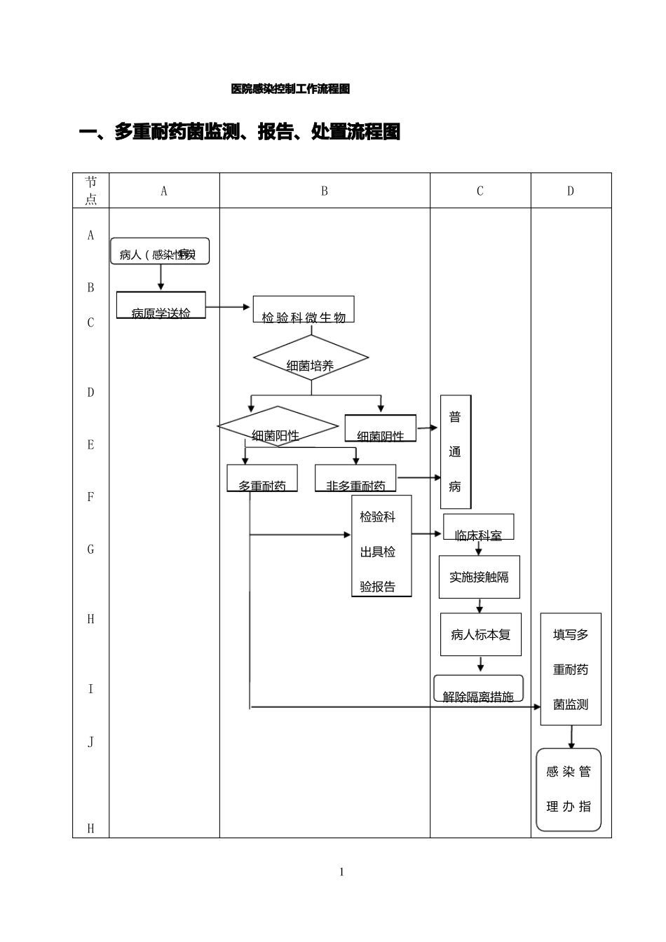 医院感染控制工作流程图_第1页