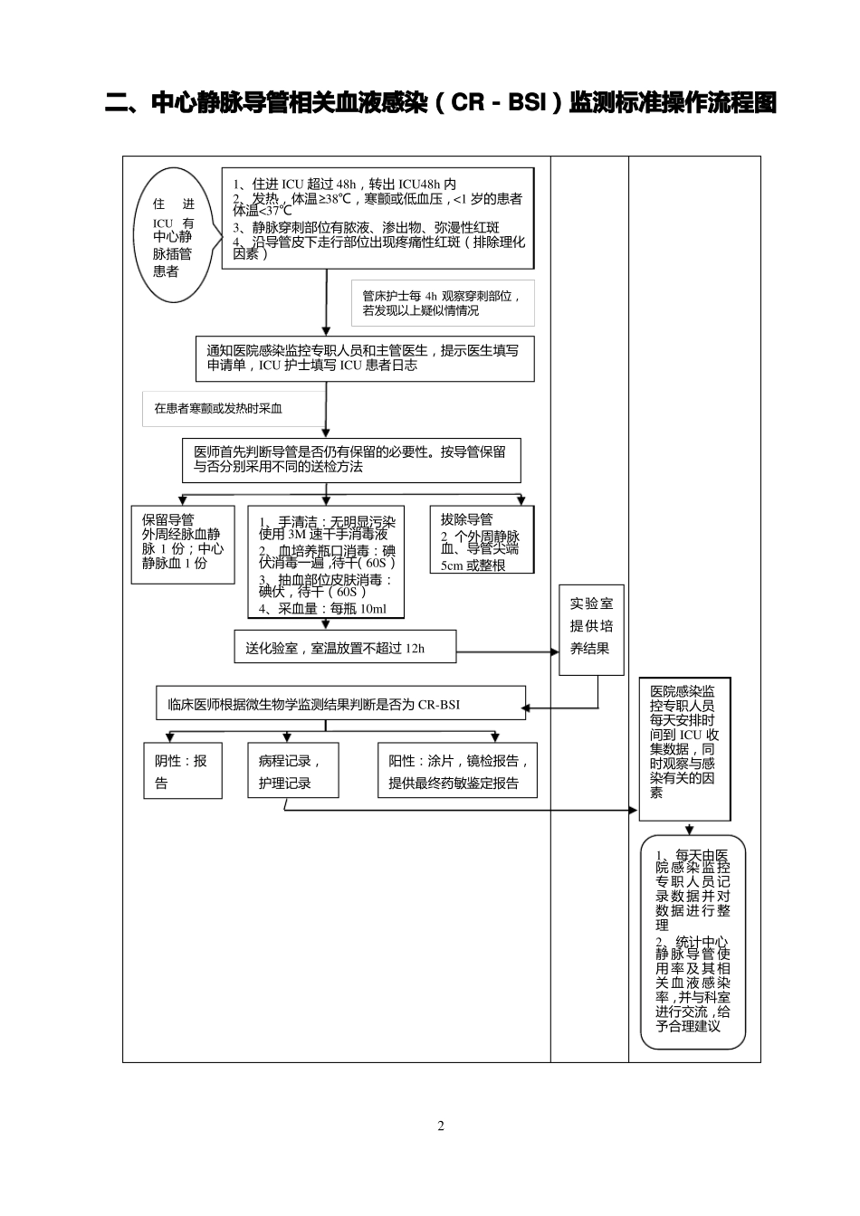医院感染控制工作流程图_第2页