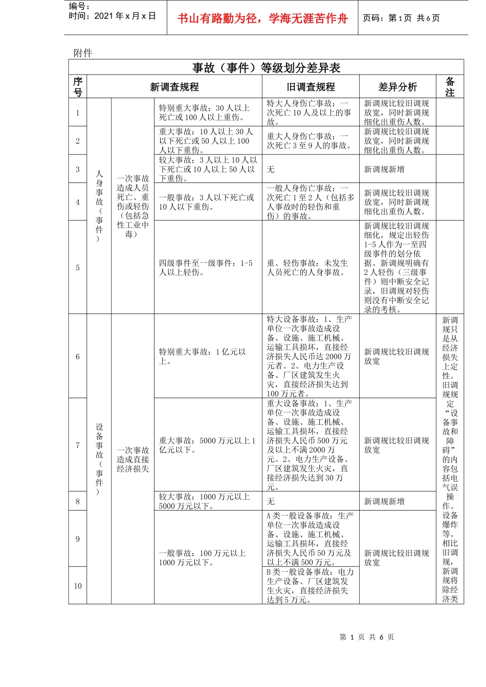 有限责任公司电力事故(事件)调查规程(试行)》等级划分差异表_第1页