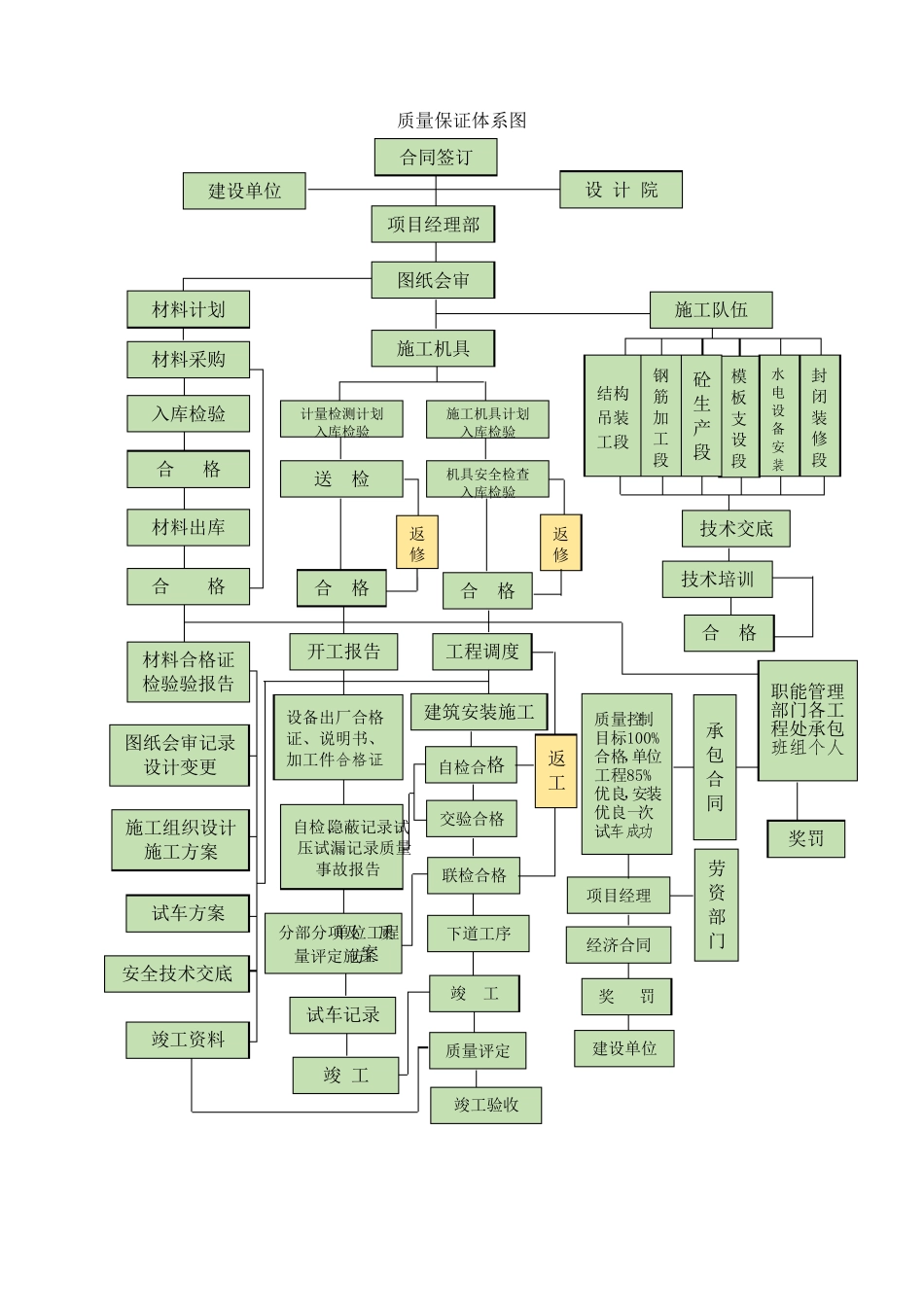 施工质量保证措施和目标_第2页