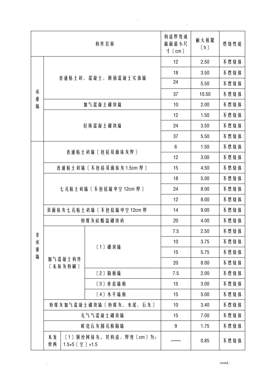 各类建筑构件的燃烧性能和耐火极限_第1页
