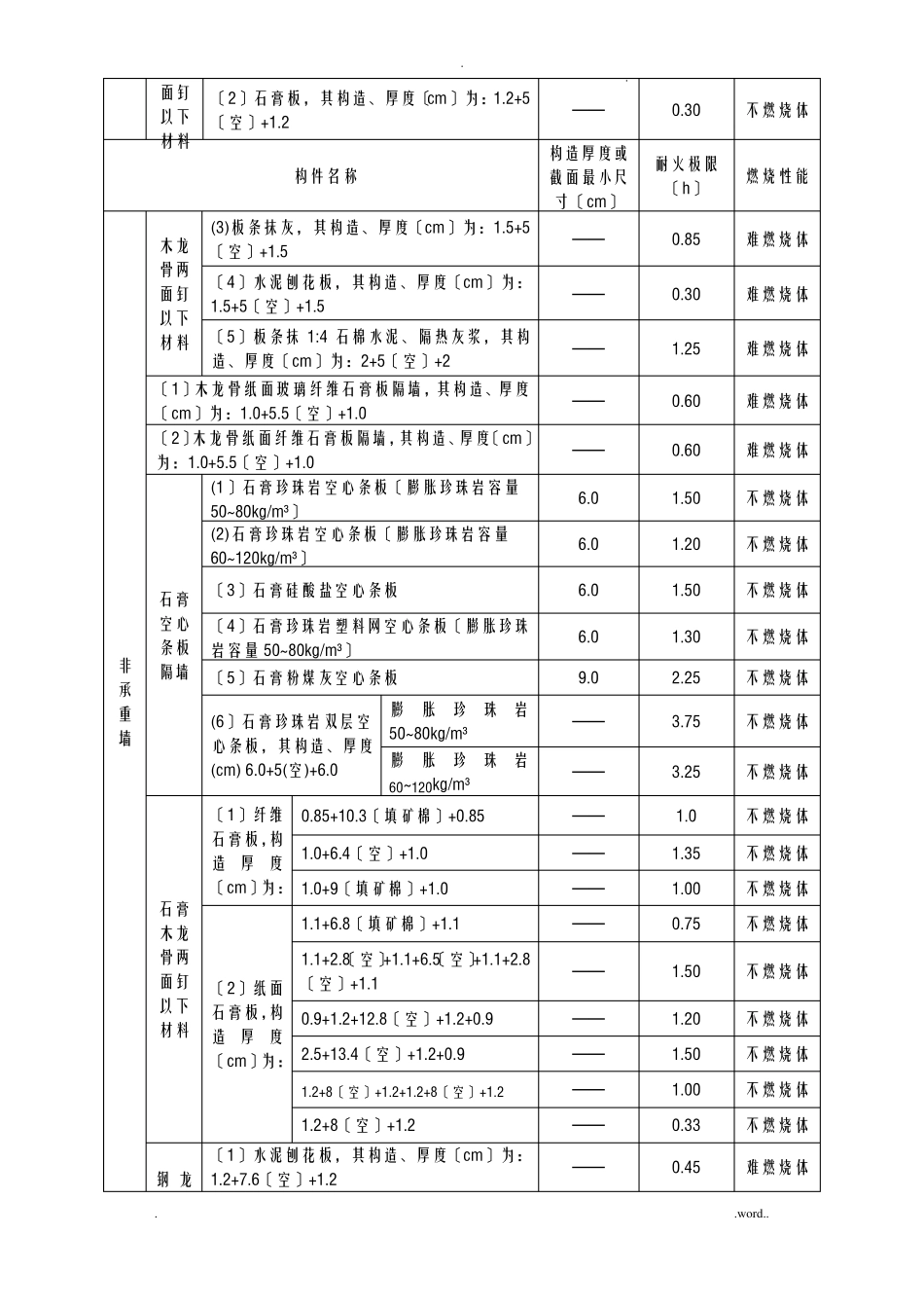各类建筑构件的燃烧性能和耐火极限_第2页