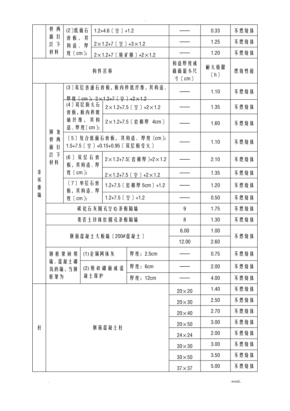各类建筑构件的燃烧性能和耐火极限_第3页