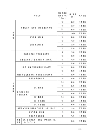 各类建筑构件的燃烧性能和耐火极限