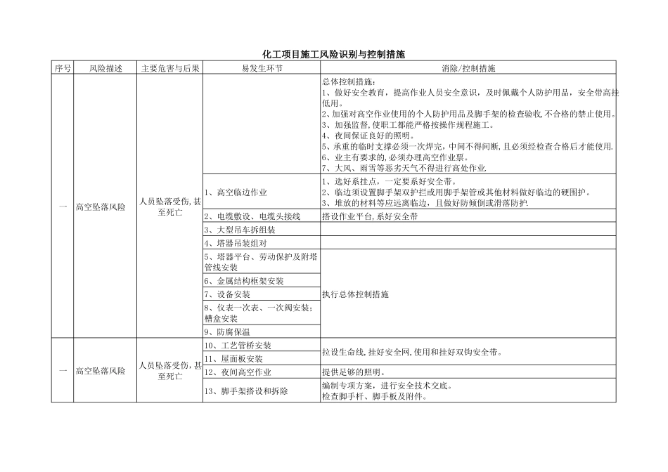化工项目施工风险识别与控制措施_第1页
