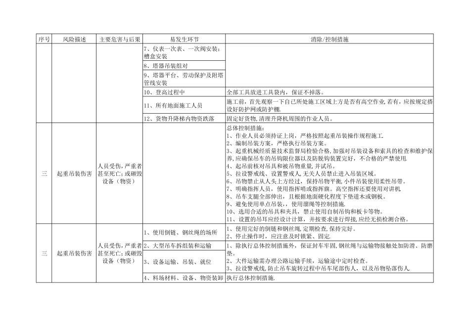化工项目施工风险识别与控制措施_第3页