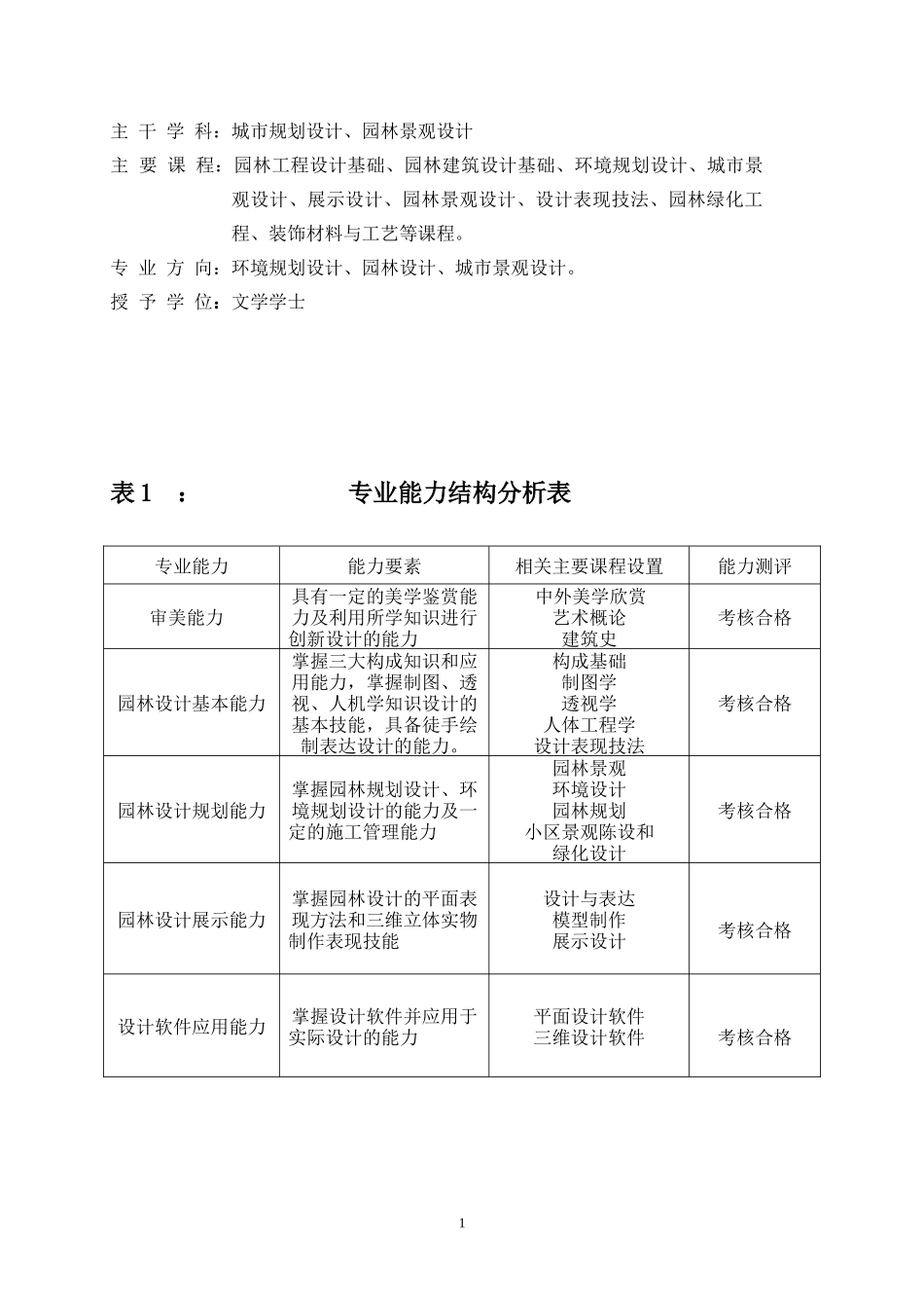 景观园林设计专业人才培养方案_第2页