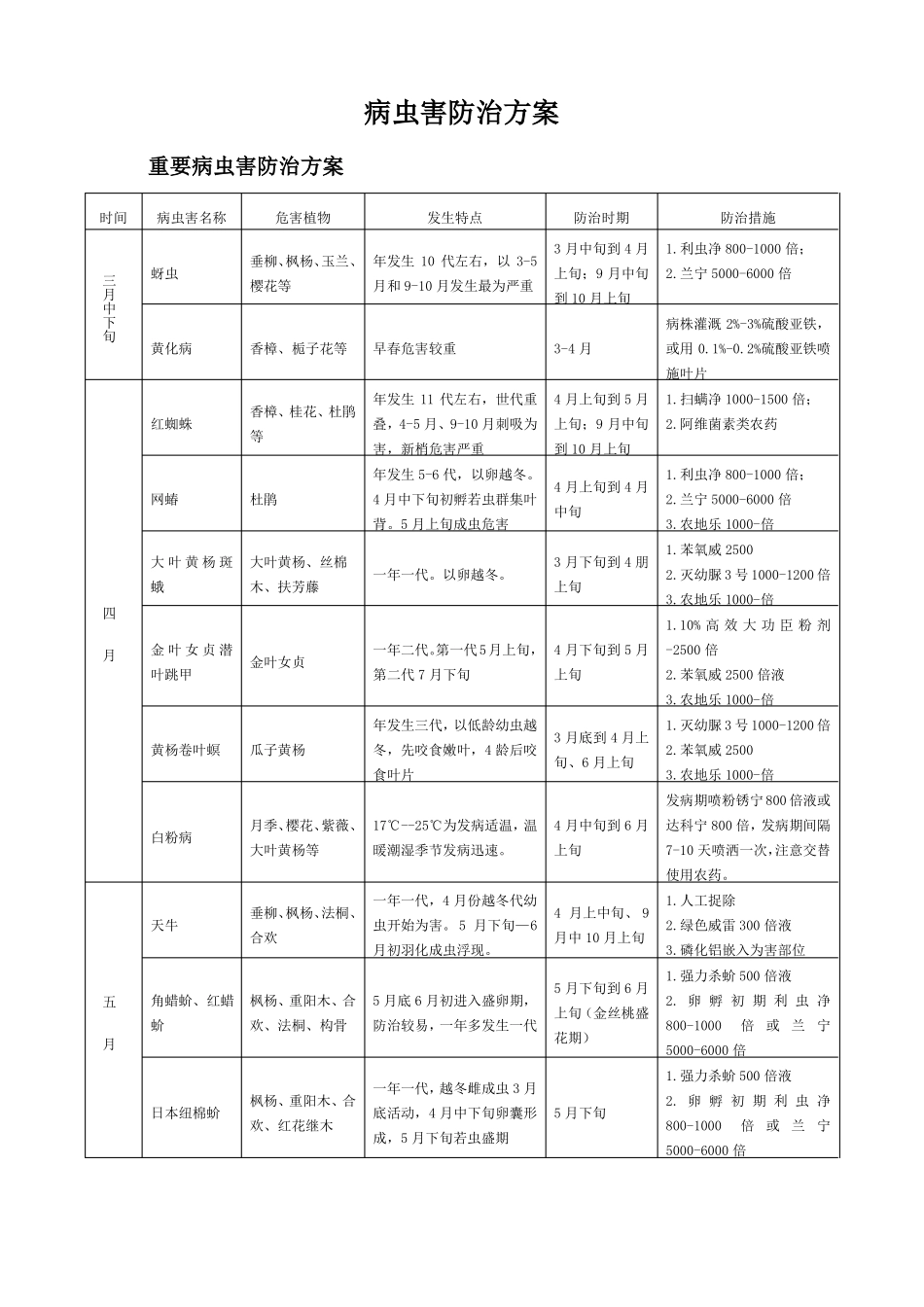 病虫害防治方案_第1页
