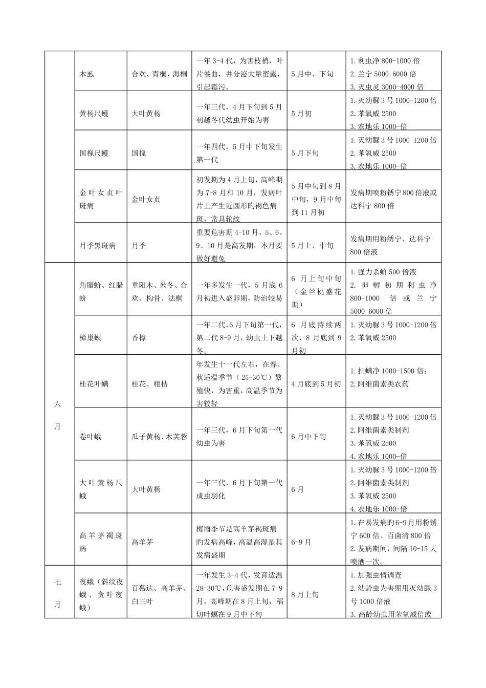 病虫害防治方案_第2页