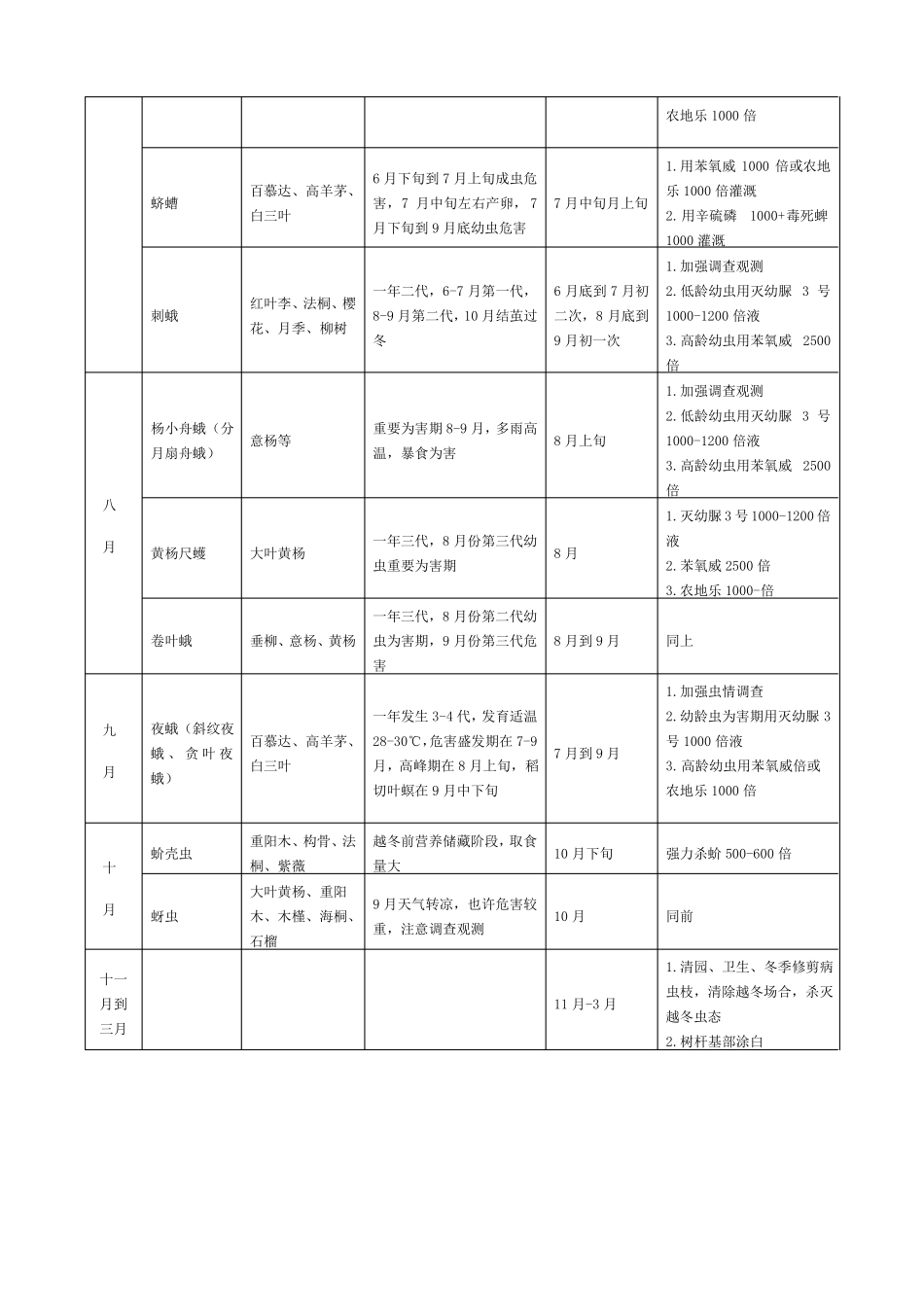 病虫害防治方案_第3页