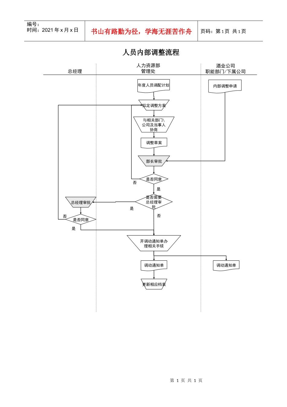 某酒业生产企业人员内部调整流程_第1页
