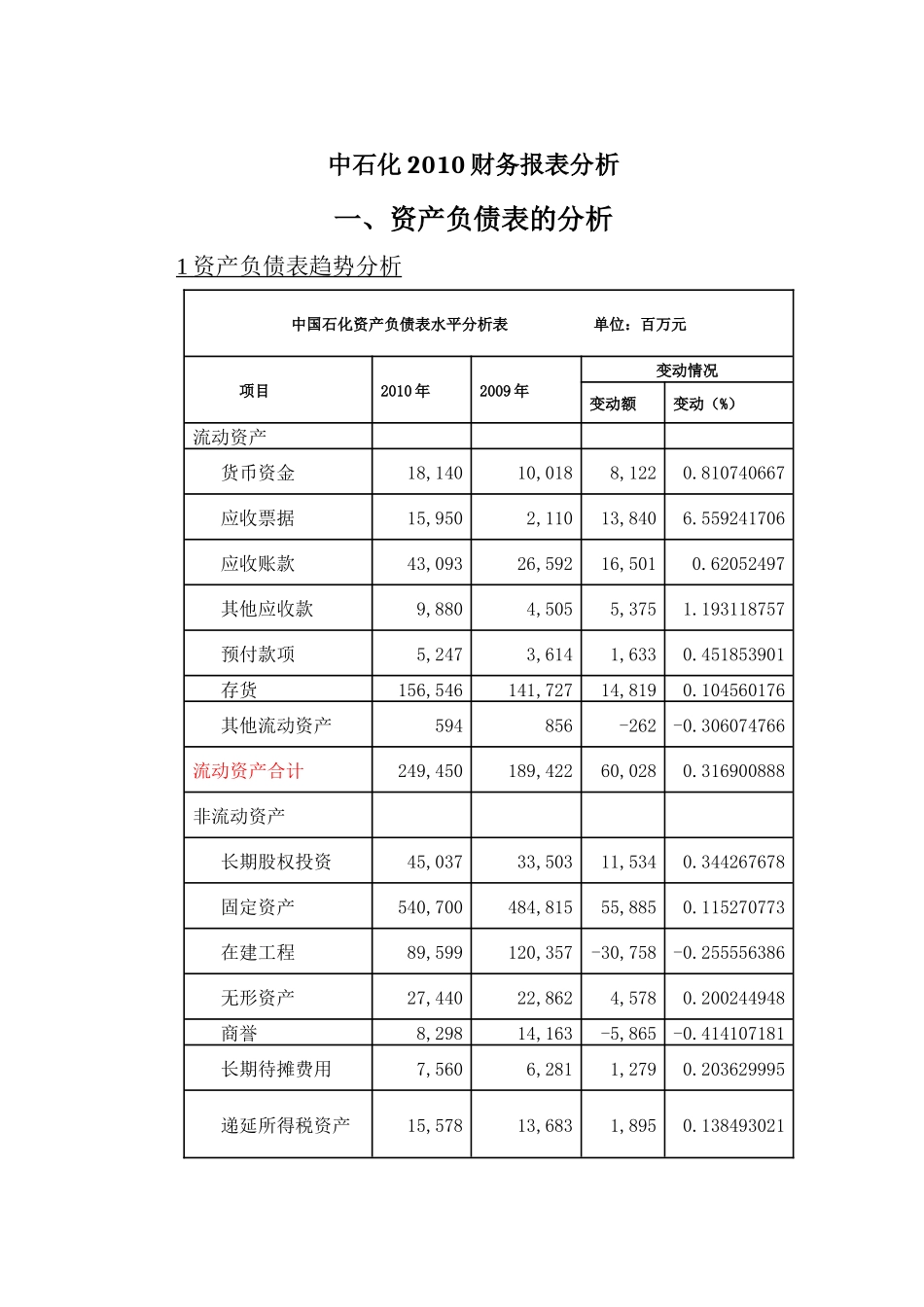 中石化XXXX财务报表分析_第1页