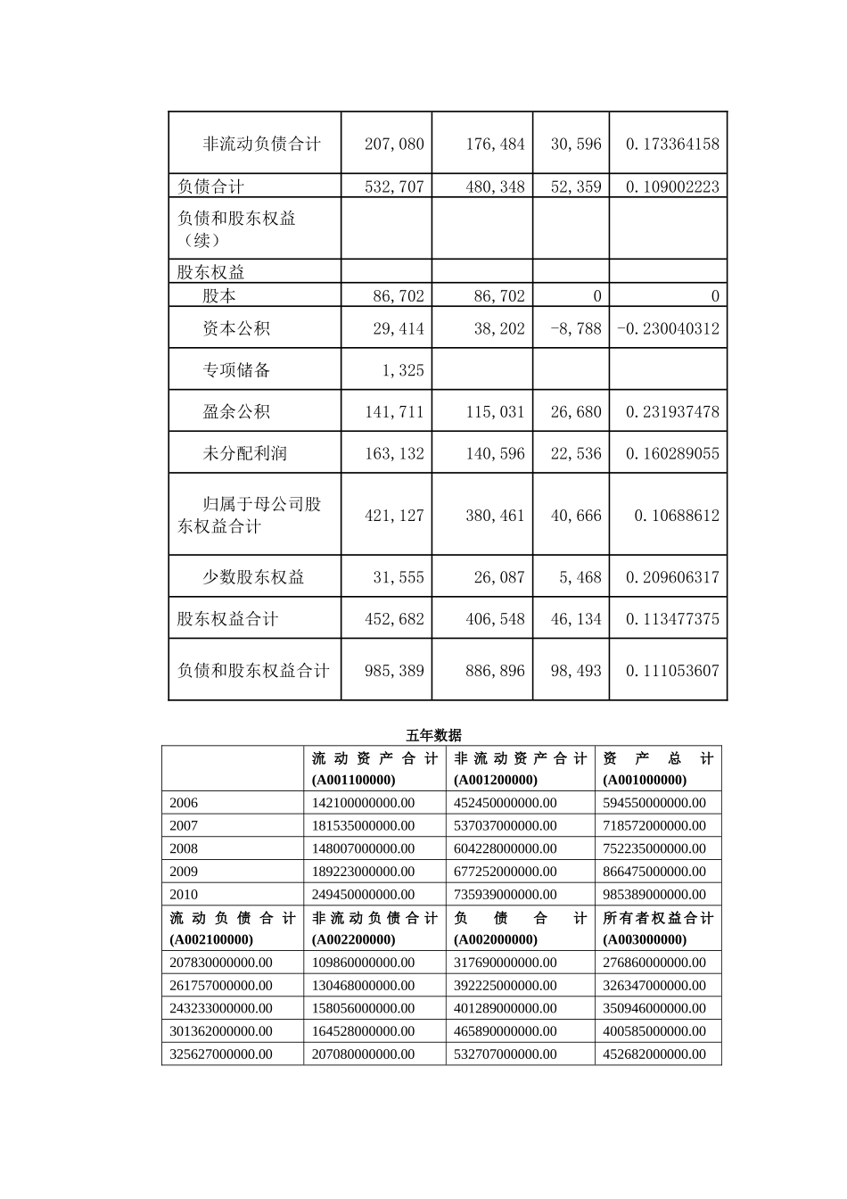 中石化XXXX财务报表分析_第3页