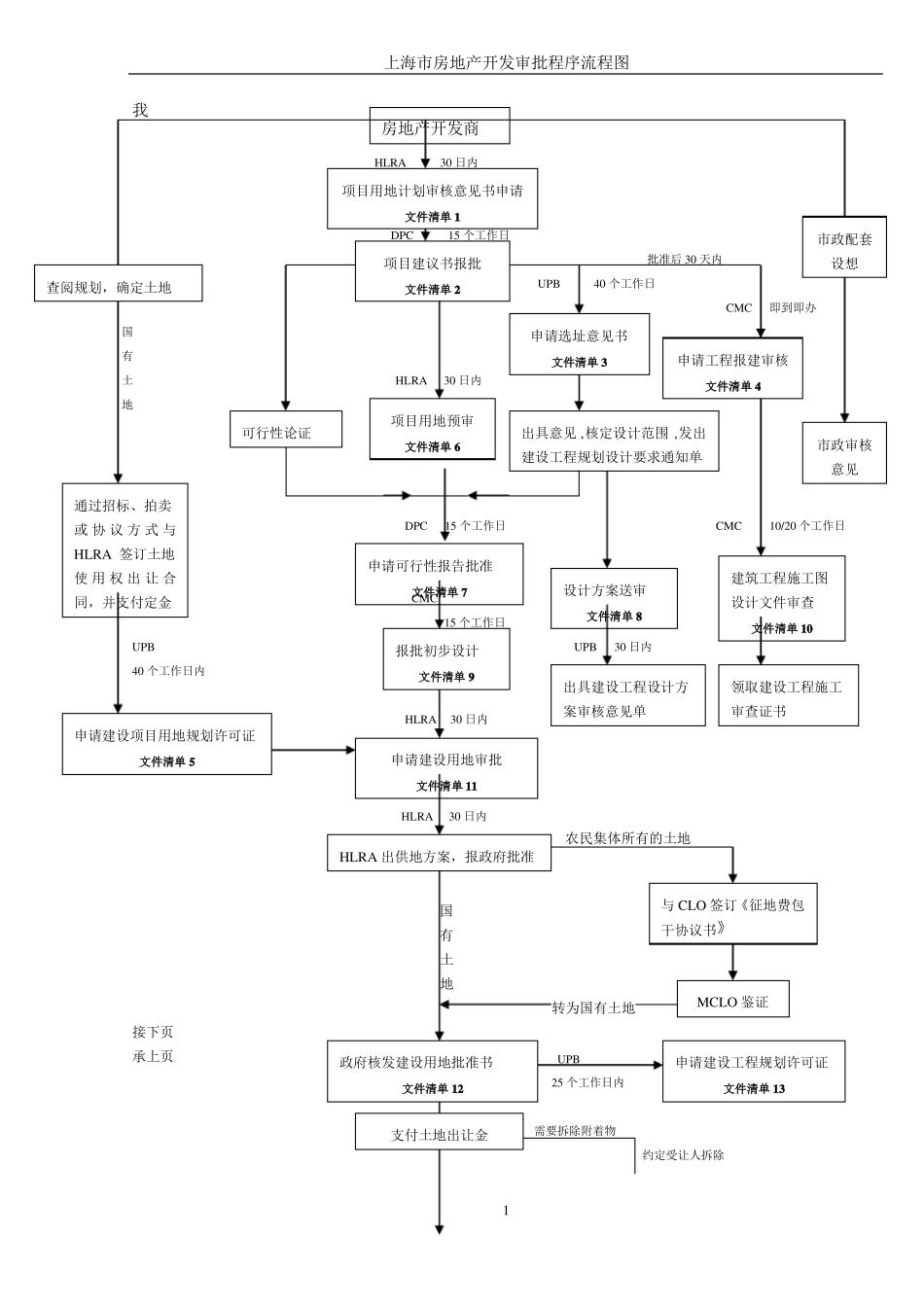 上海房地产开发流程图_第1页