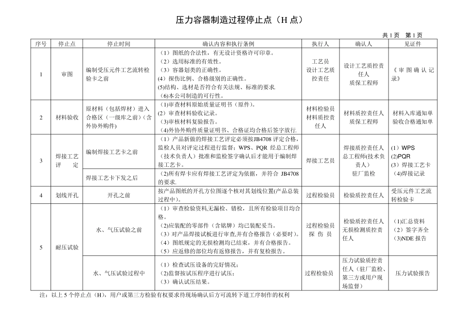 压力容器质量控制点一览表HY_第1页