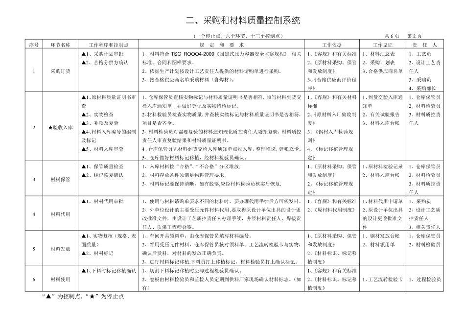 压力容器质量控制点一览表HY_第3页