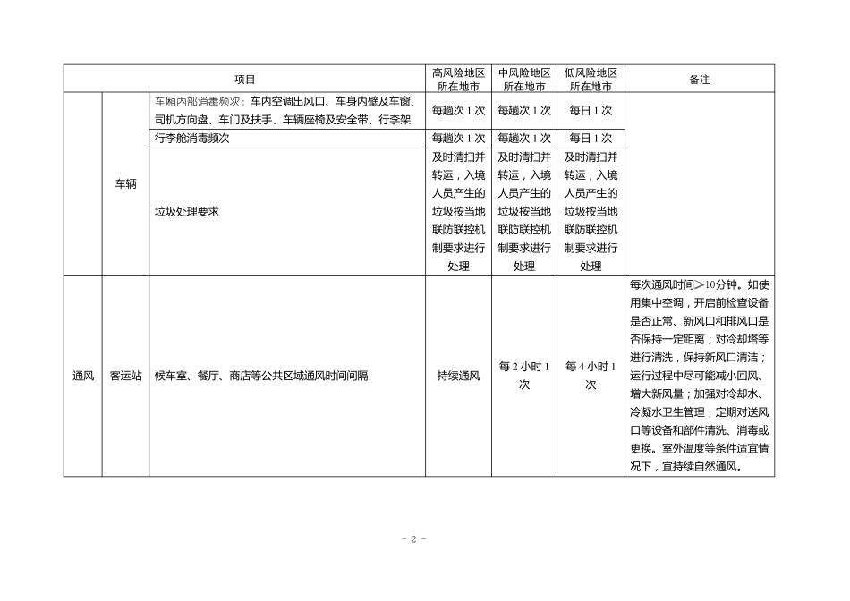 客运站交通运输工具新冠疫情分区分级防控指引_第2页