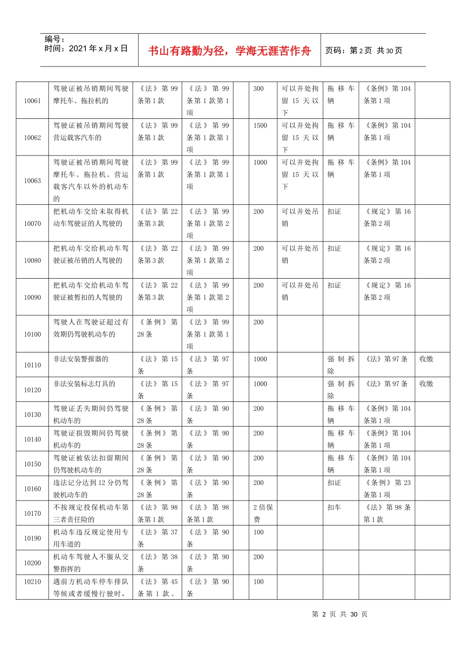 广西道路交通违法行为处罚标准一览表_第2页