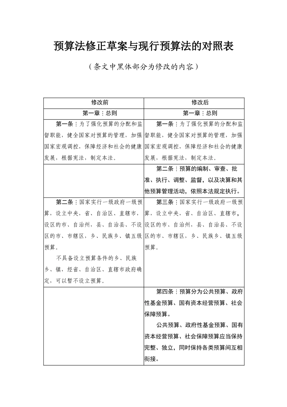 预算法修正草案与现行预算法的对照表_第1页