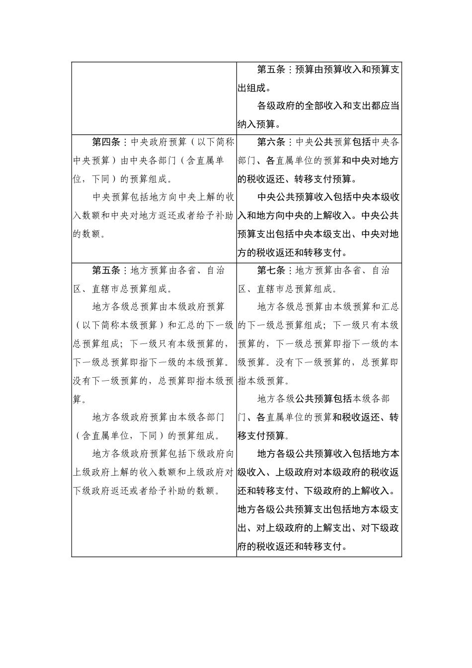 预算法修正草案与现行预算法的对照表_第2页