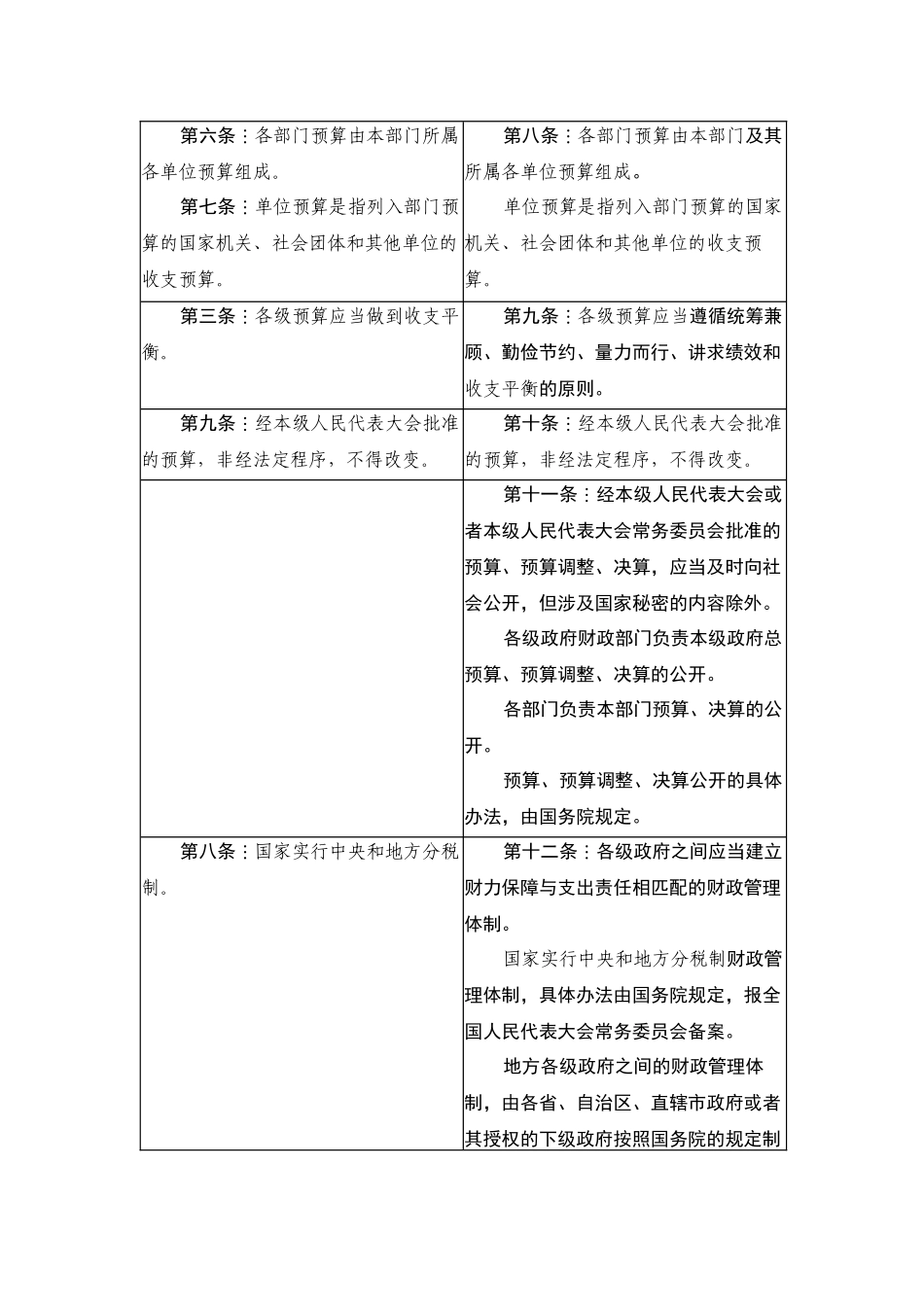 预算法修正草案与现行预算法的对照表_第3页