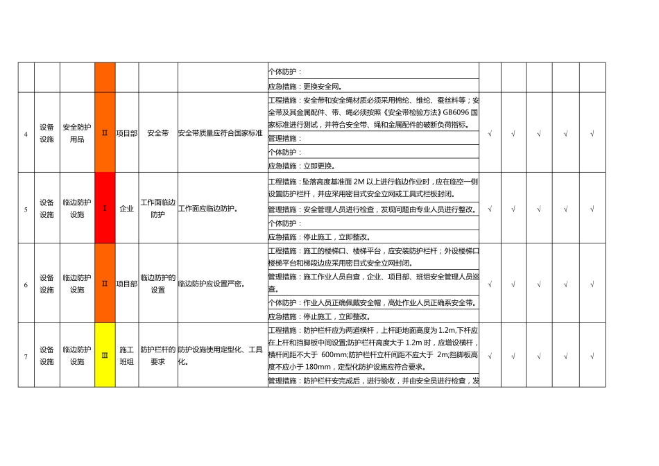 高空作业防护设施隐患排查清单_第2页