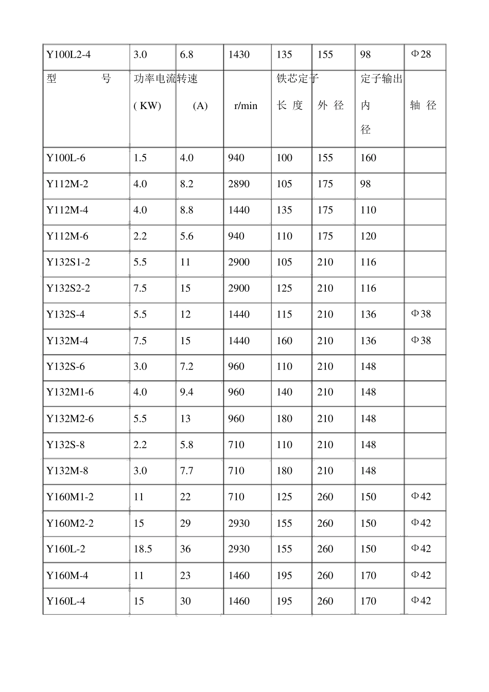 Y系列三相异步电动机的技术参数_第2页