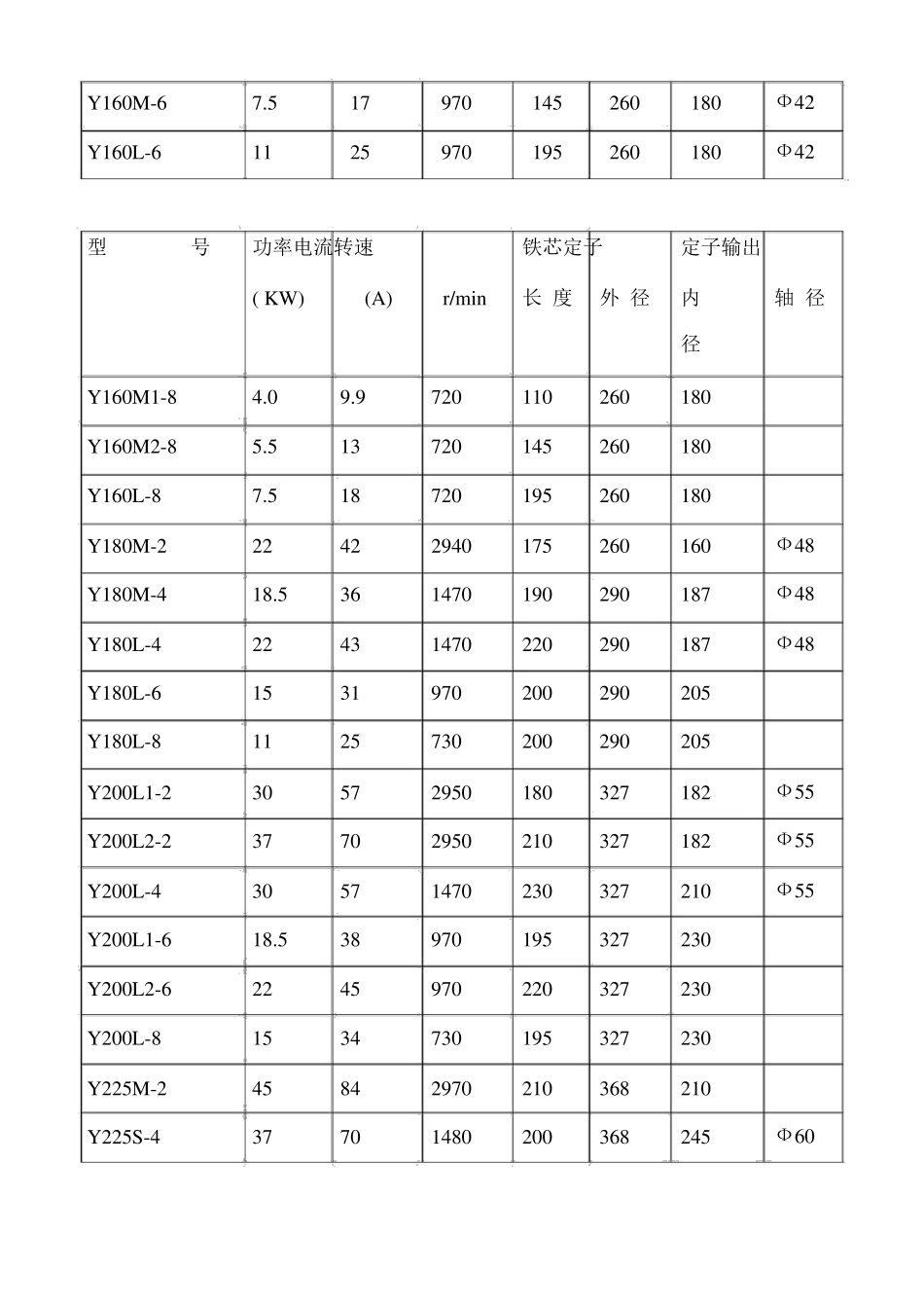 Y系列三相异步电动机的技术参数_第3页