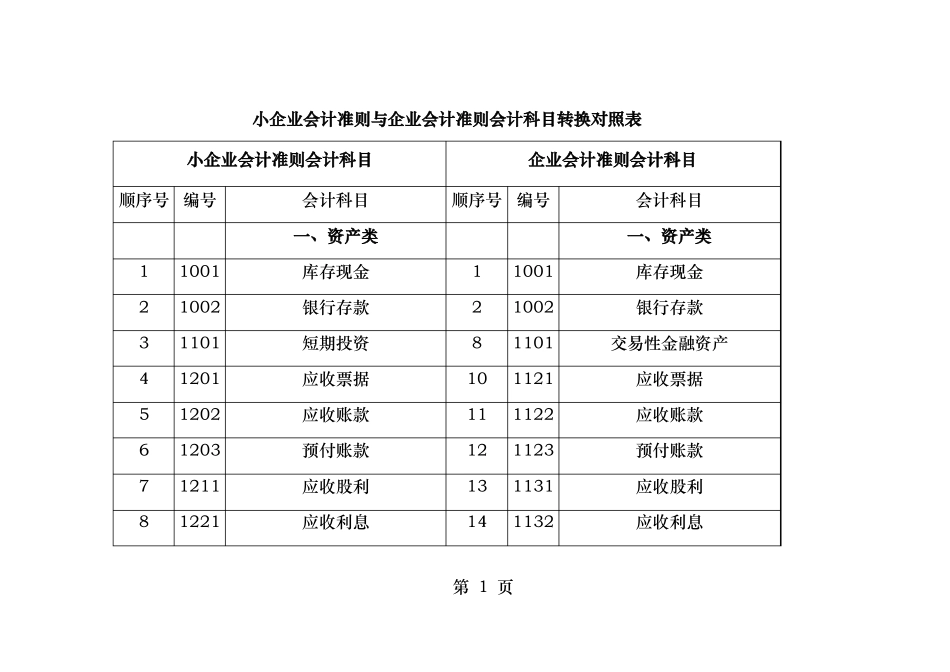 小企业会计准则与企业会计准则会计科目转换对照表_第1页