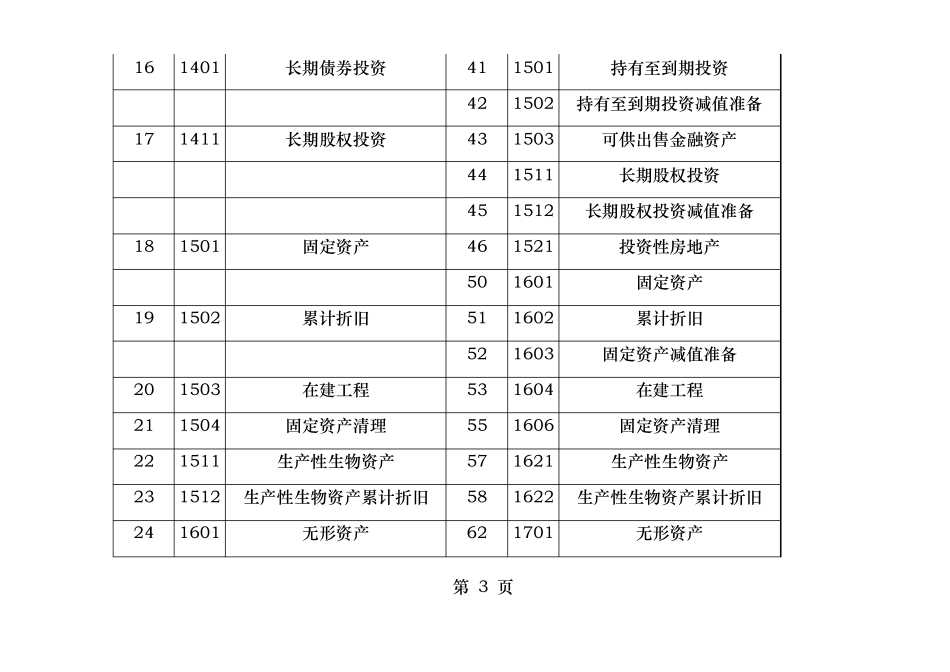 小企业会计准则与企业会计准则会计科目转换对照表_第3页