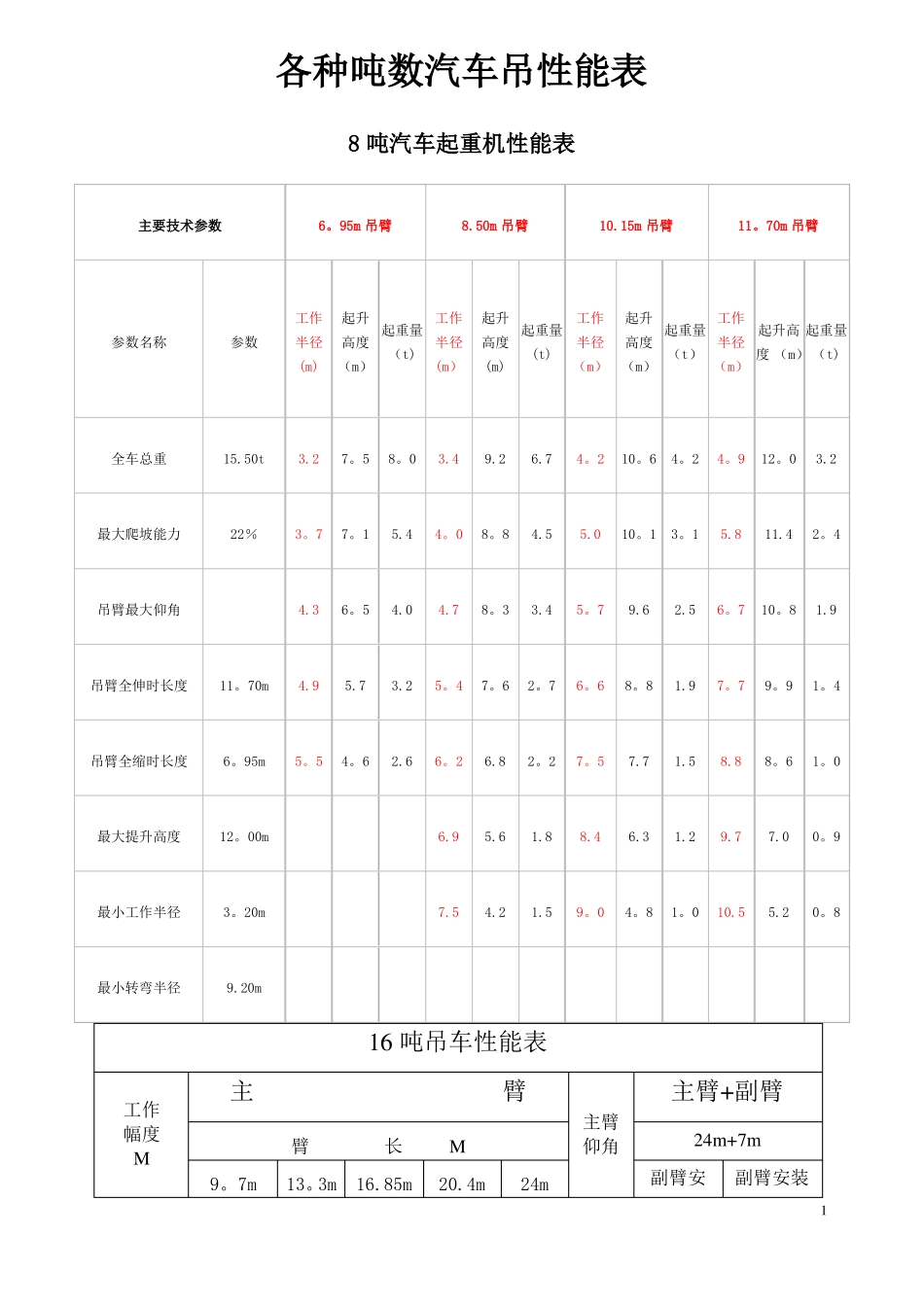 各种吨数汽车吊性能表_第1页