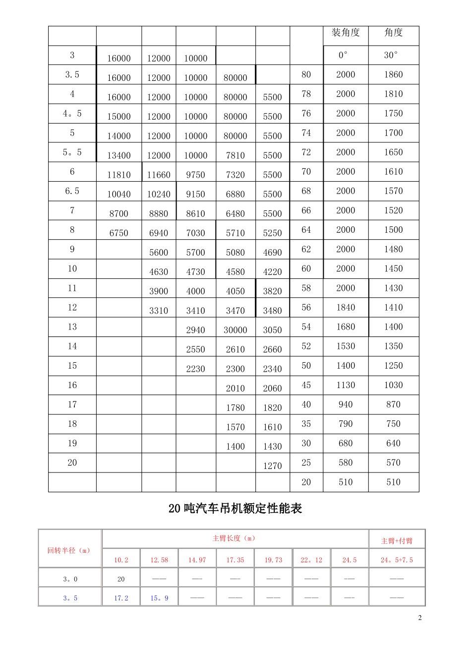 各种吨数汽车吊性能表_第2页