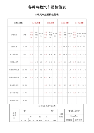 各种吨数汽车吊性能表