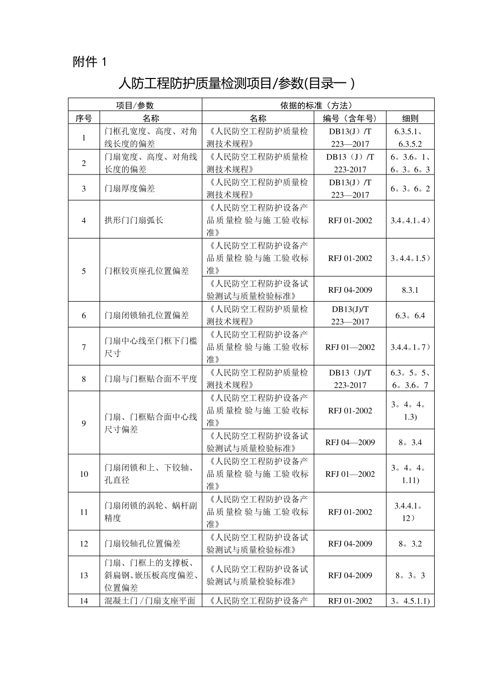 人防工程防护监测标准_第1页