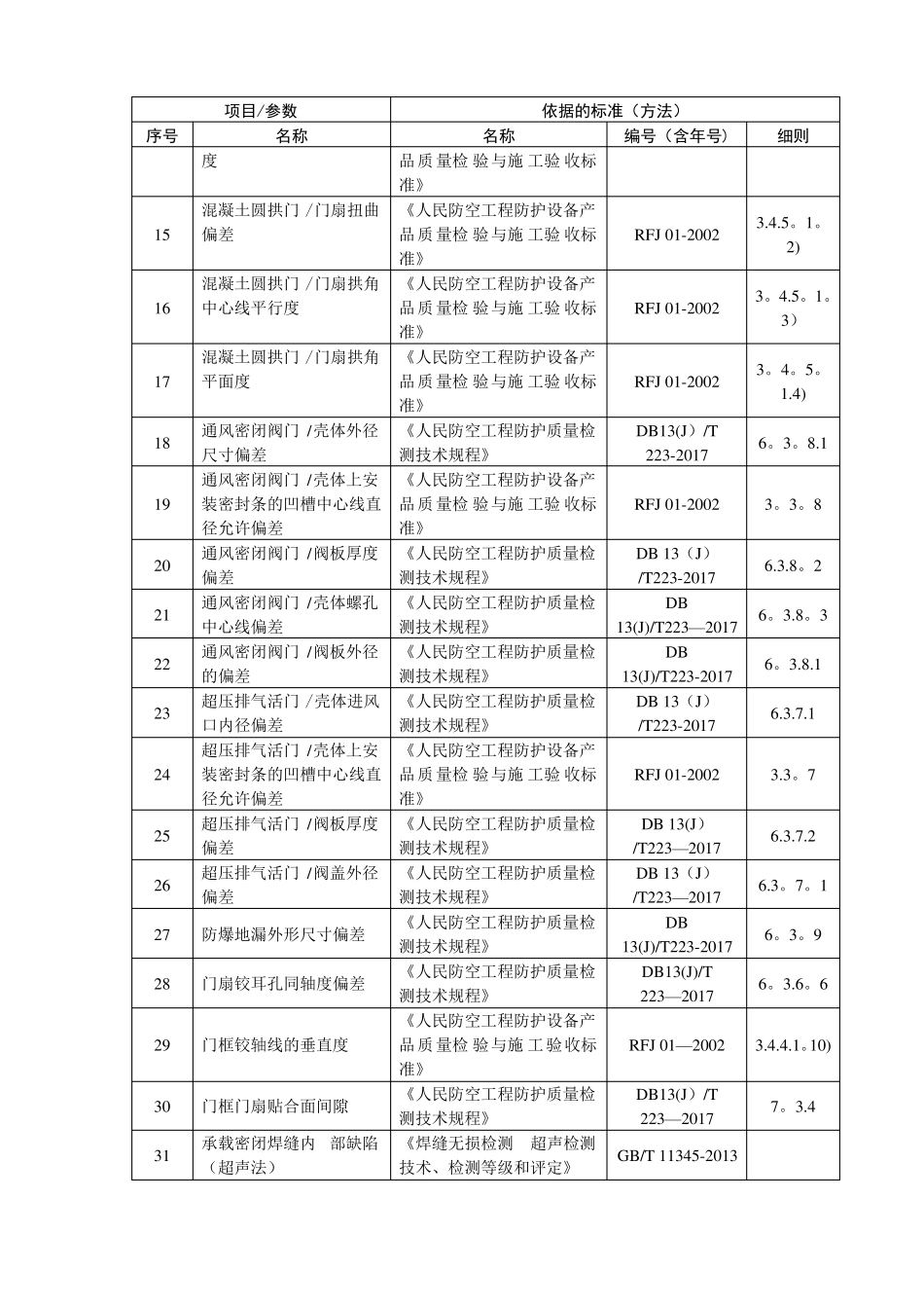 人防工程防护监测标准_第2页