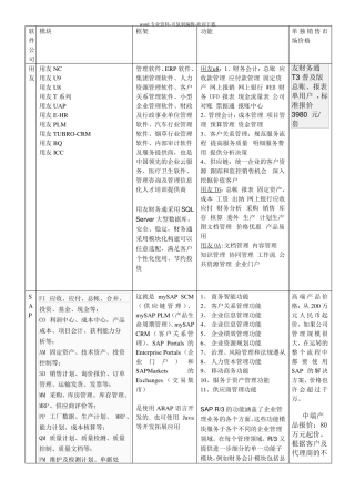 用友-SAP-金蝶的比较