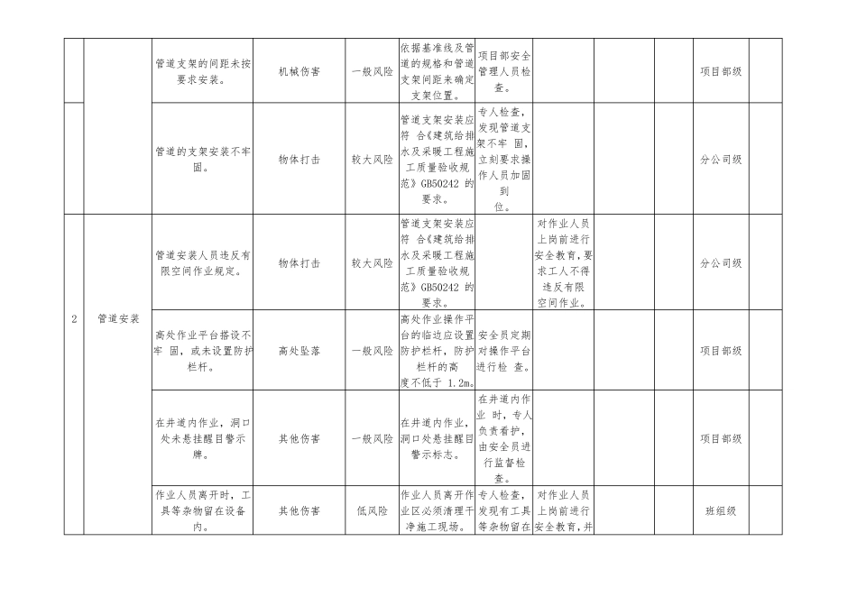 给排水及采暖工程安全生产风险分级管控清单_第2页