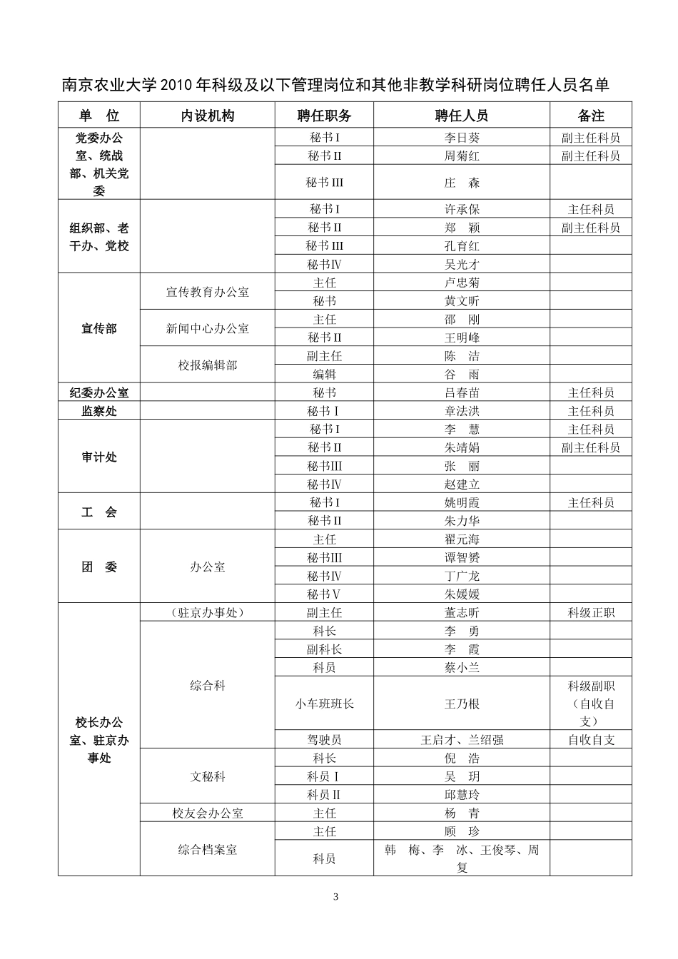 南京农业大学校内机构、岗位职数统计表_第1页