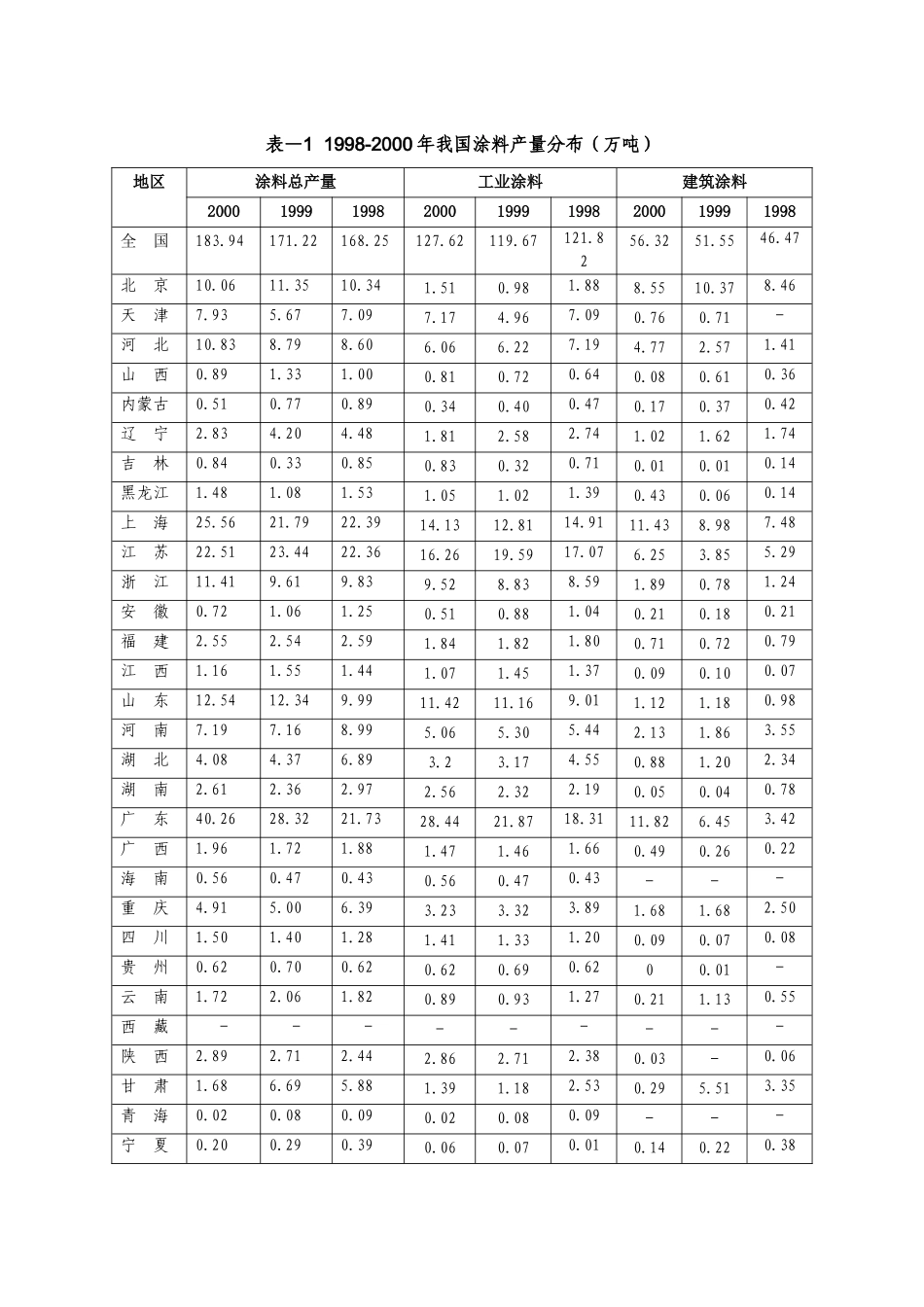 远卓-中远工业公司涂料工业投资机会研究报告_第3页