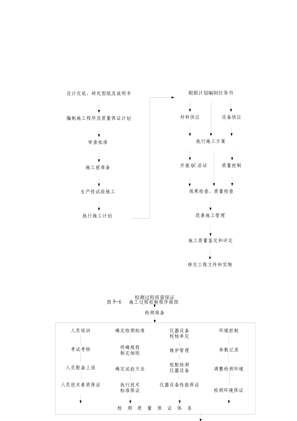 质量、安全保证体系及措施_第3页