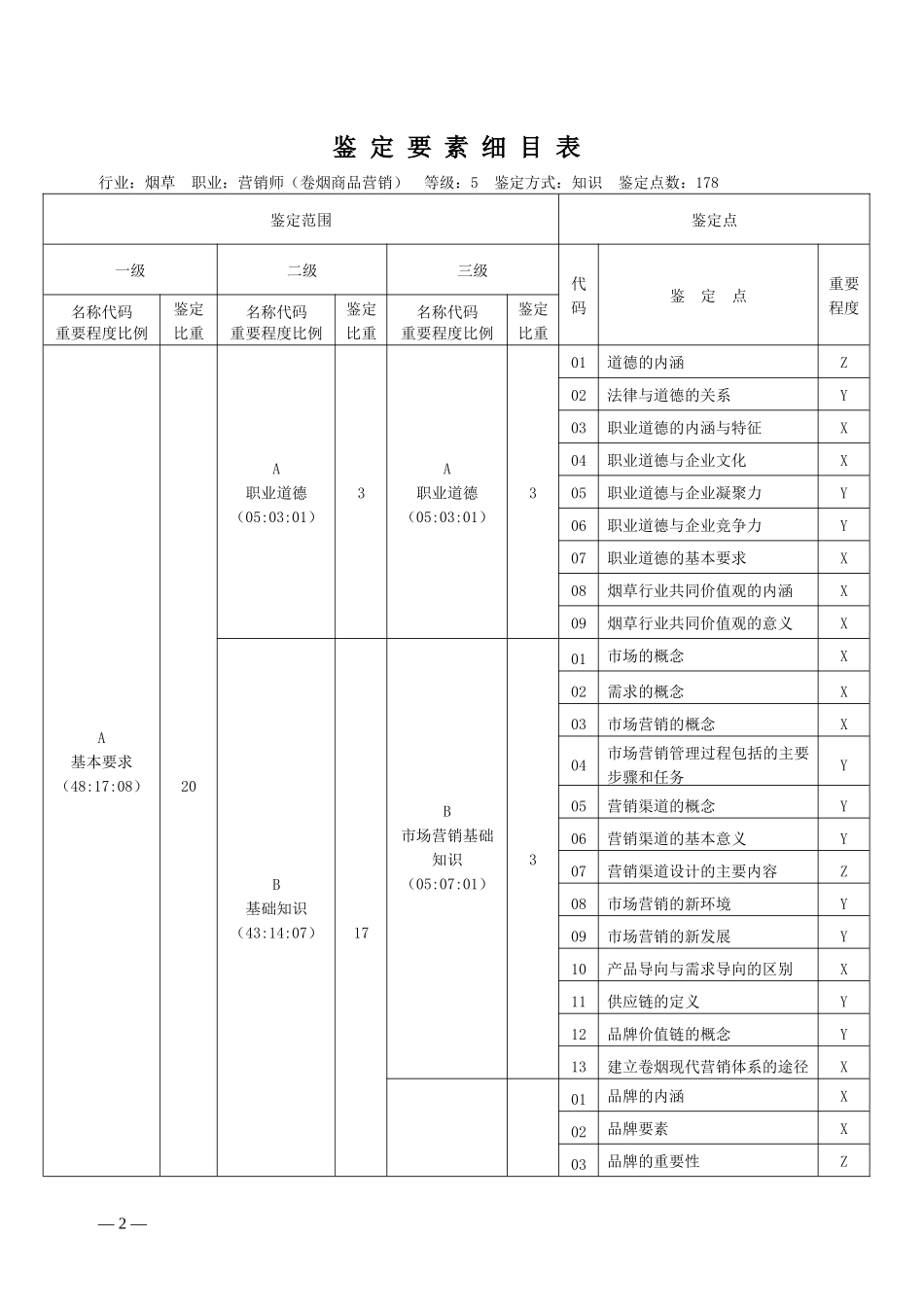 卷烟商品营销师鉴定要素细目表_第2页