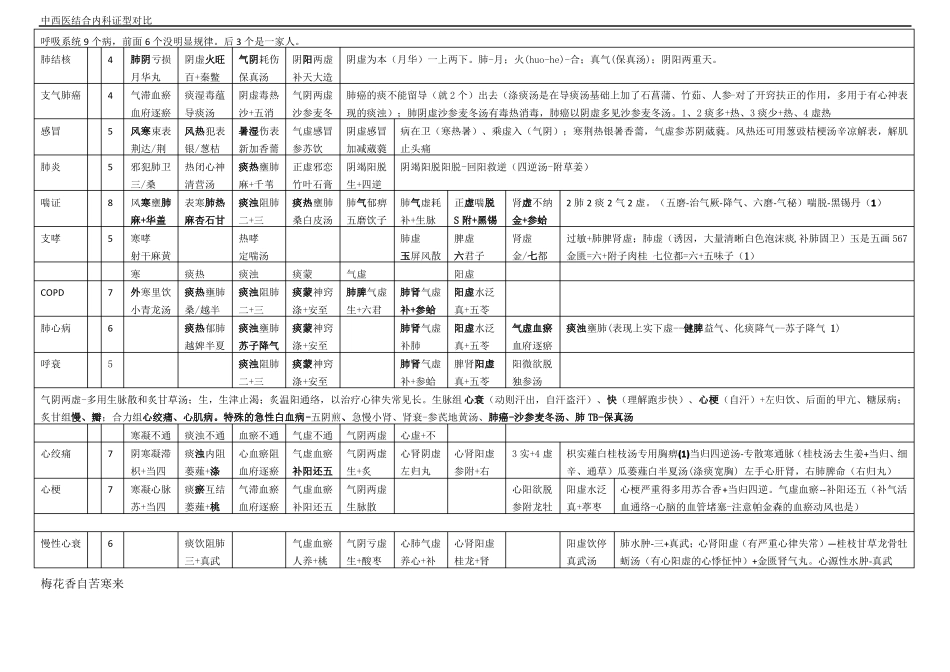 中西医结合执业医师考试中西医内科对比记忆_第1页