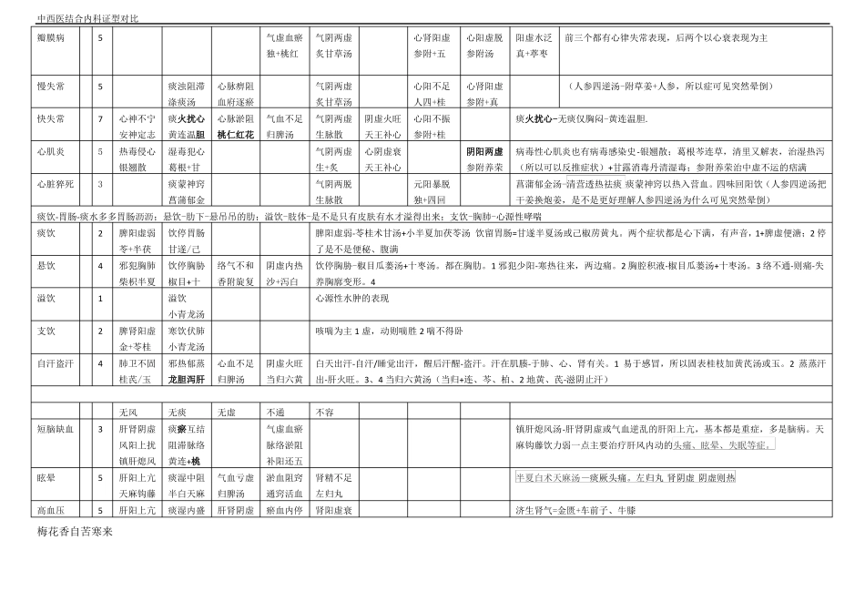 中西医结合执业医师考试中西医内科对比记忆_第2页