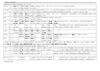 中西医结合执业医师考试中西医内科对比记忆